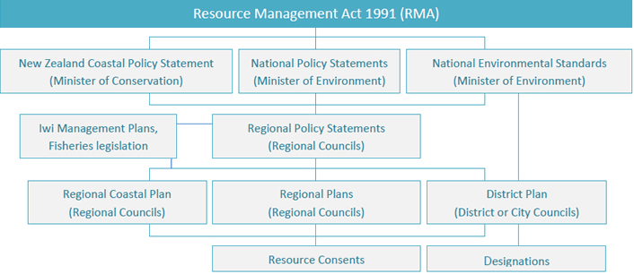 This chart shows the main components of the RMA regarding surf break management, as well as the main authorities involved.